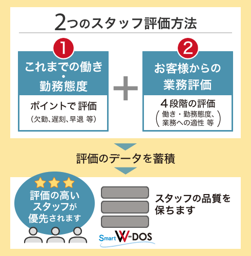 2つのスタッフ評価方法